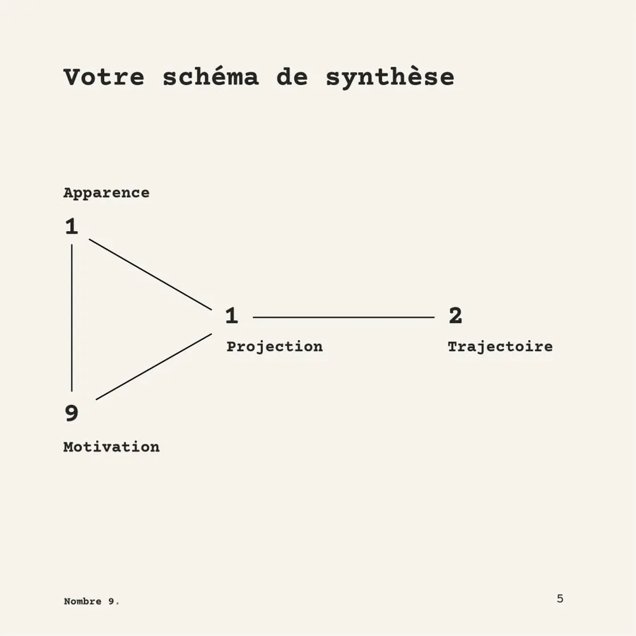 Page réelle d’un Portrait Nombre 9. : le schéma de synthèse des quatre nombres piliers